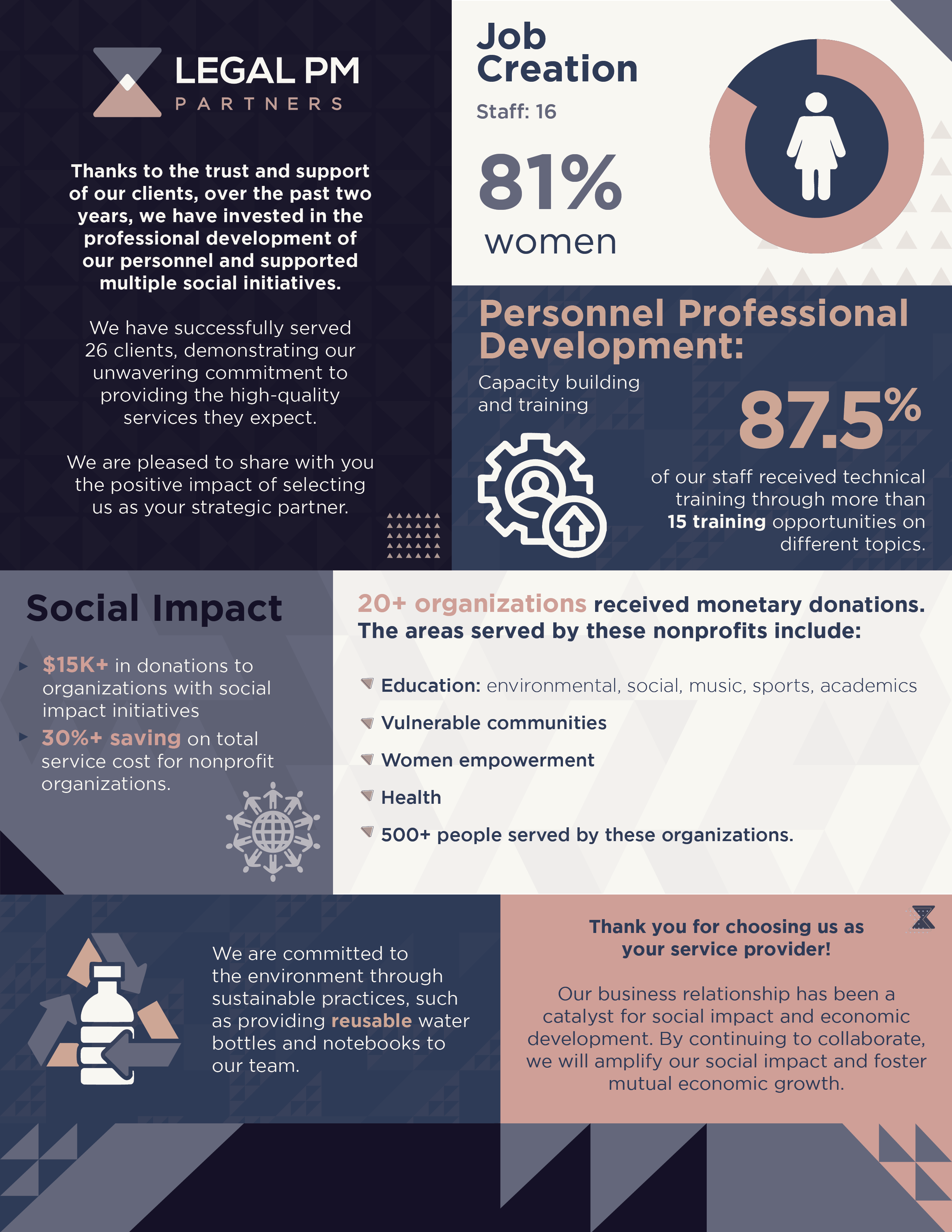 LPMP Social Impact Infographic